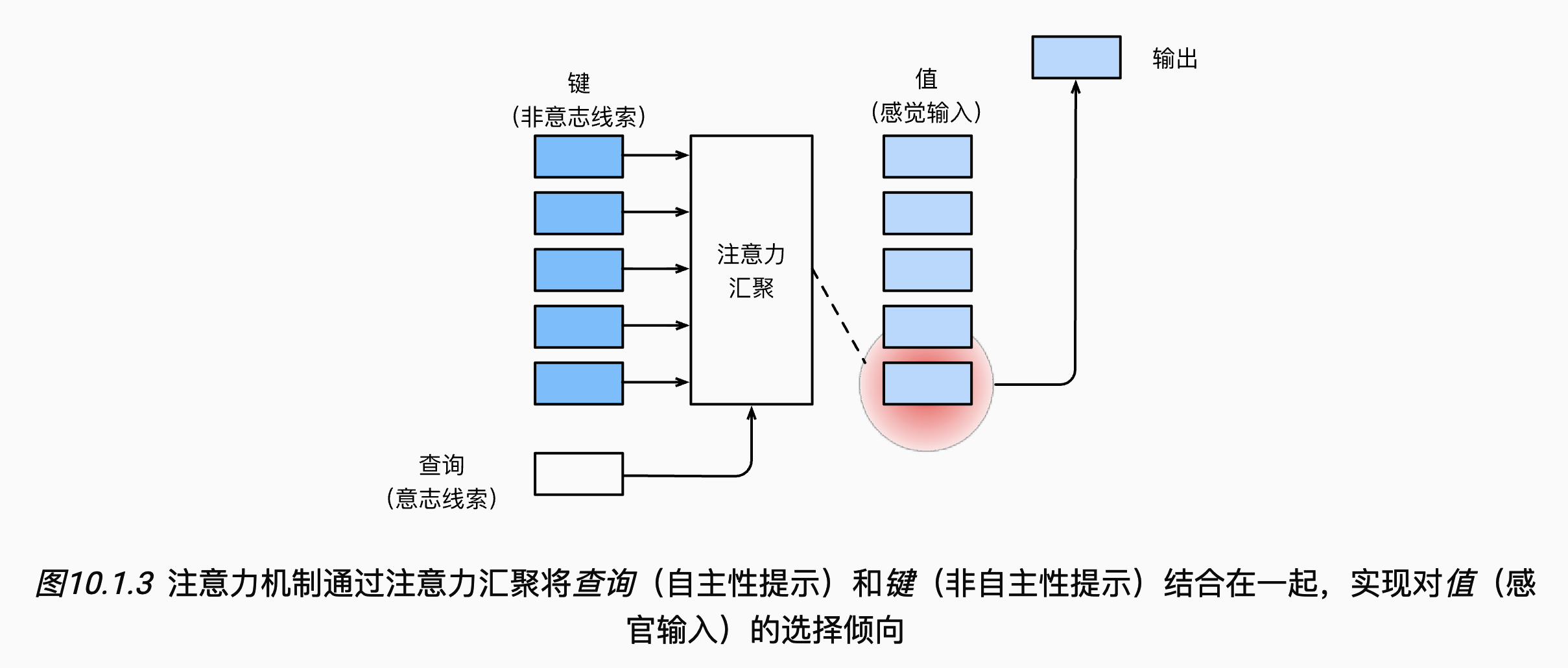 注意力机制